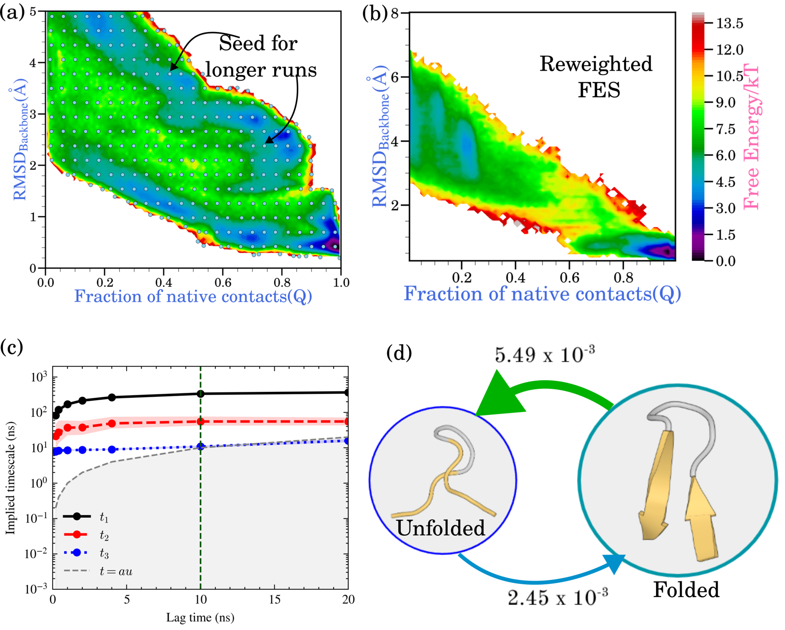 MSM construction from Trails-MD-seeded trajectories